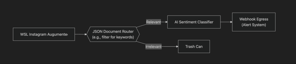 Diagram of a data pipeline design using WSL Instagram data, routed through a JSON Document Router, classified by AI, and delivered via Webhook Egress.